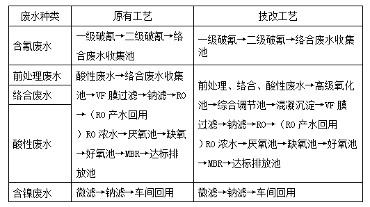 電鍍工業(yè)廢水技術(shù)工藝改進